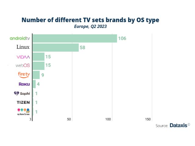 Un tercio de los CTV en Android TV: ¿hasta dónde puede llegar la consolidación?